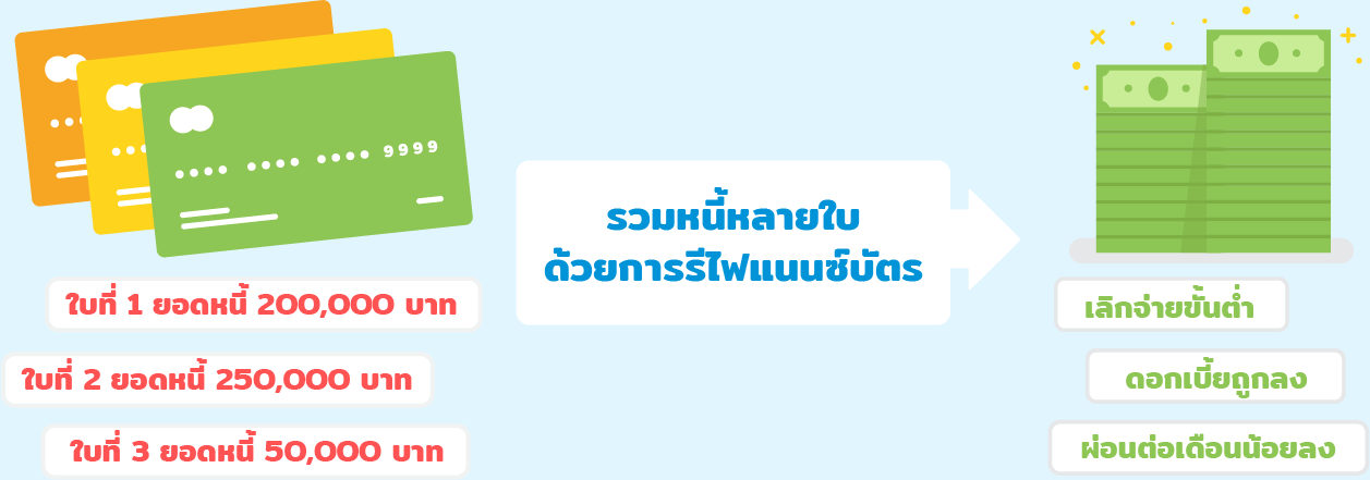 รีไฟแนนซ์บัตรเครดิต ปิดสินเชื่อบัตรหลายใบ มาผ่อนที่เดียว สมัครฟรี! 2566  (2023) | Refinn